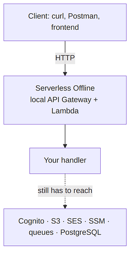 04-serverless-offline