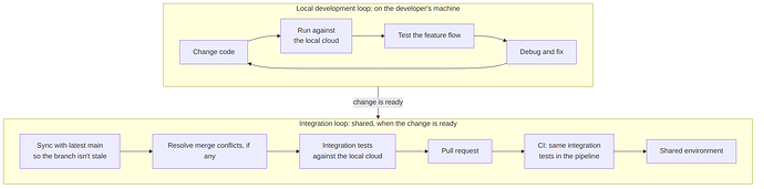 02-development-vs-integration-loop