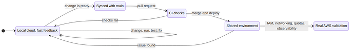 08-validation-lifecycle