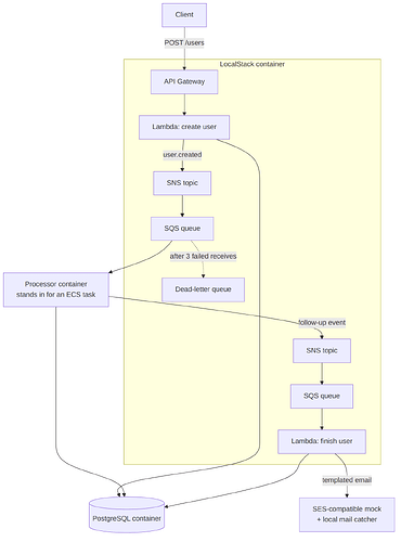 05-localstack-poc-flow